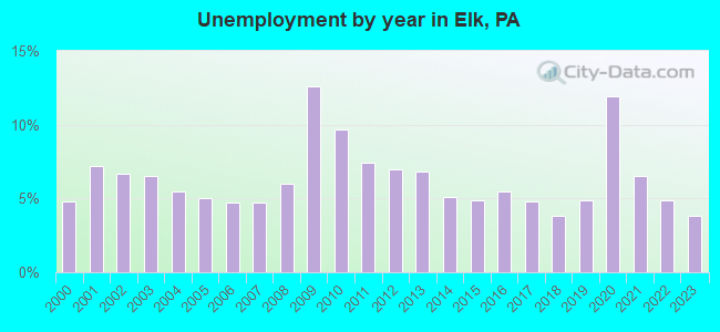 Unemployment by year in Elk, PA