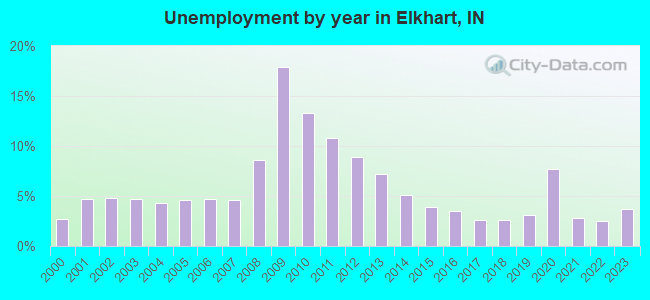 Unemployment by year in Elkhart, IN