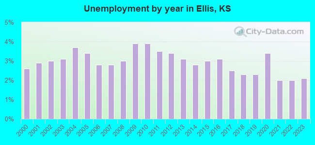 Unemployment by year in Ellis, KS
