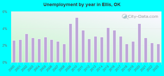 Unemployment by year in Ellis, OK