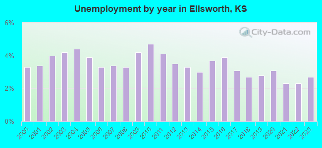 Unemployment by year in Ellsworth, KS