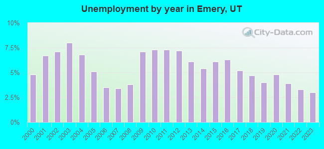 Unemployment by year in Emery, UT
