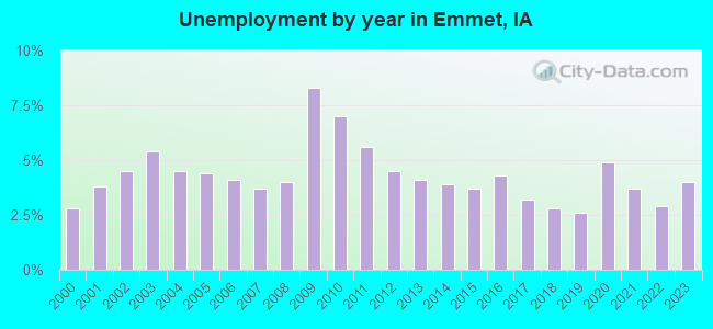 Unemployment by year in Emmet, IA