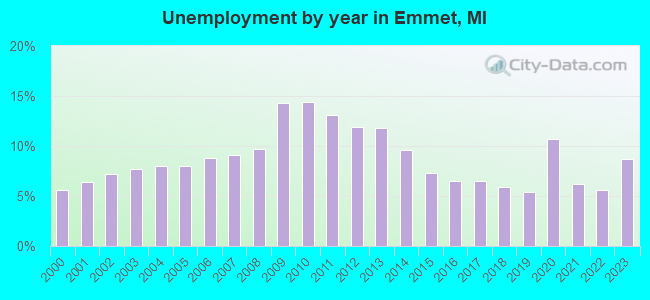 Unemployment by year in Emmet, MI