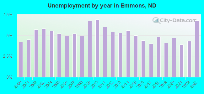 Unemployment by year in Emmons, ND