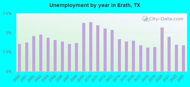 Unemployment by year in Erath, TX