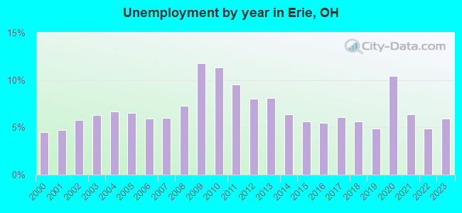 Unemployment by year in Erie, OH