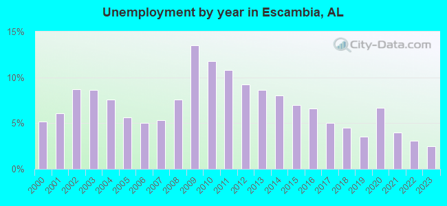 Unemployment by year in Escambia, AL