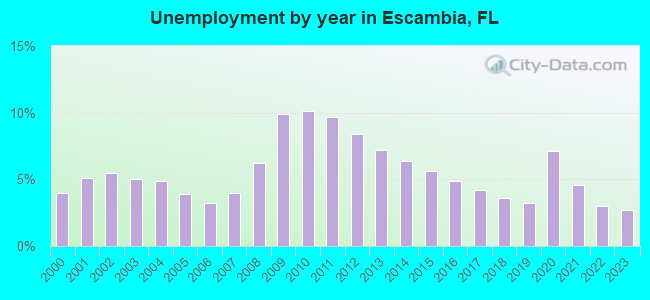 Unemployment by year in Escambia, FL