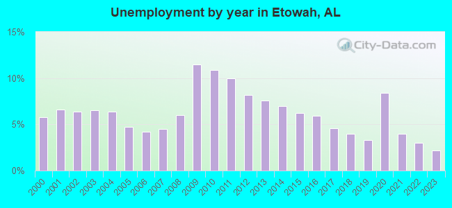 Unemployment by year in Etowah, AL