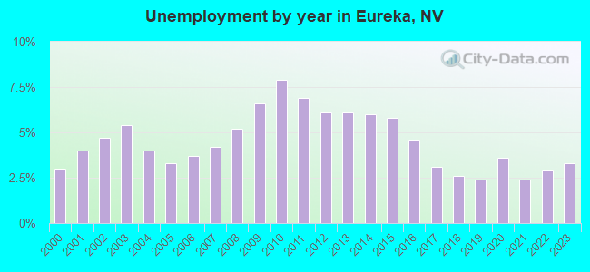 Unemployment by year in Eureka, NV