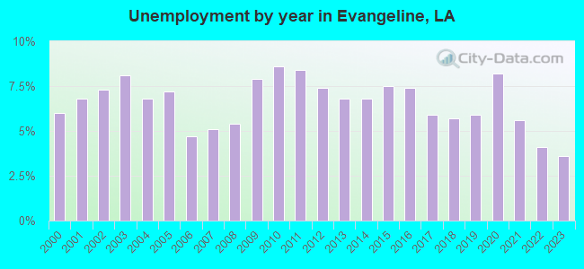 Unemployment by year in Evangeline, LA