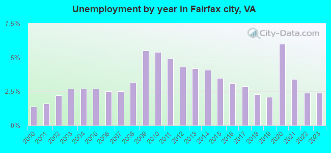 Unemployment by year in Fairfax city, VA