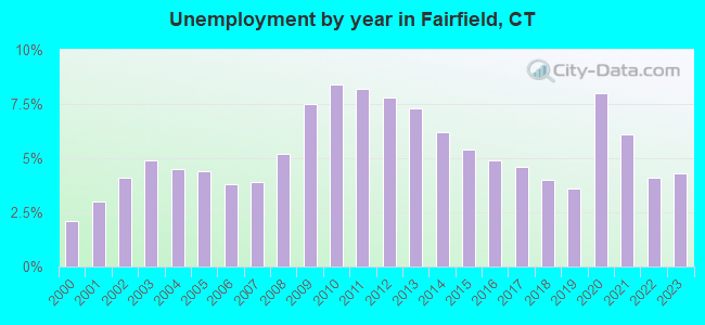 Unemployment by year in Fairfield, CT