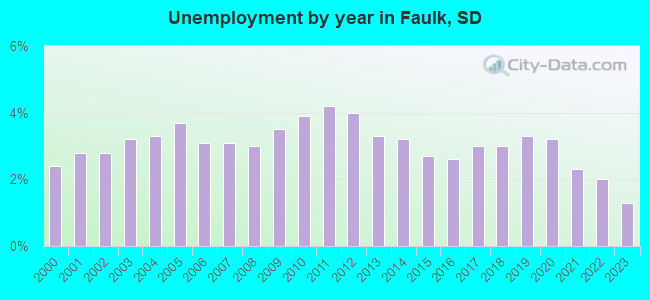 Unemployment by year in Faulk, SD