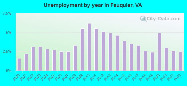 Unemployment by year in Fauquier, VA