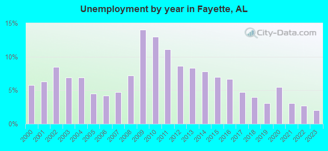 Unemployment by year in Fayette, AL