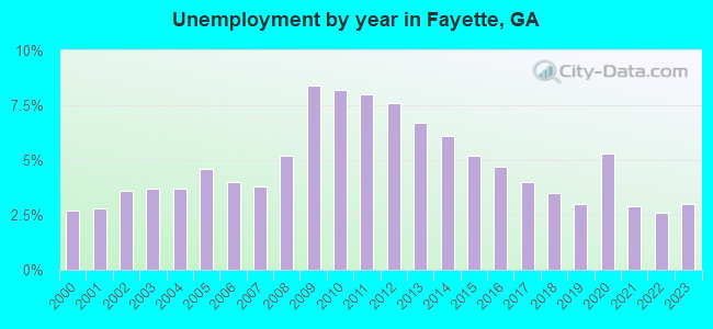 Unemployment by year in Fayette, GA