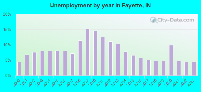 Unemployment by year in Fayette, IN