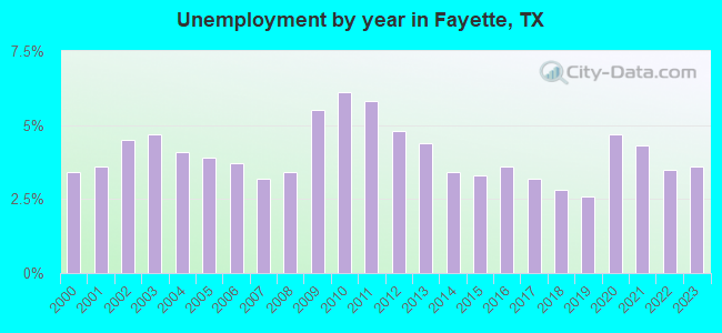 Unemployment by year in Fayette, TX