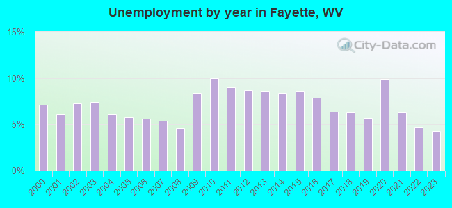 Unemployment by year in Fayette, WV