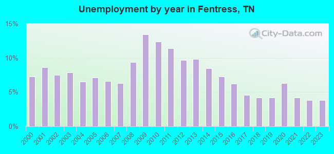 Unemployment by year in Fentress, TN