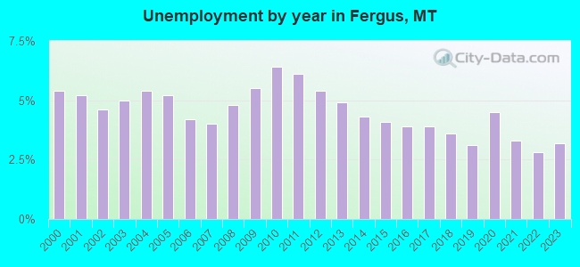 Unemployment by year in Fergus, MT