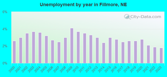 Unemployment by year in Fillmore, NE