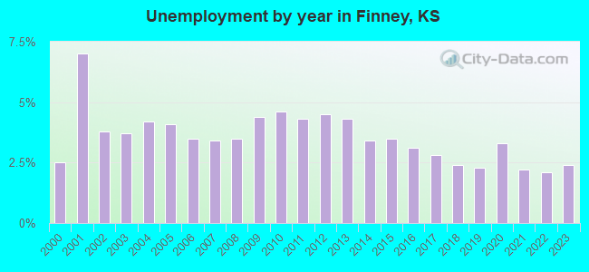 Unemployment by year in Finney, KS