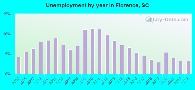 Unemployment by year in Florence, SC
