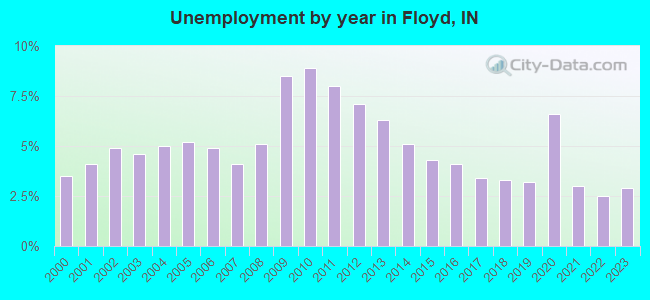Unemployment by year in Floyd, IN