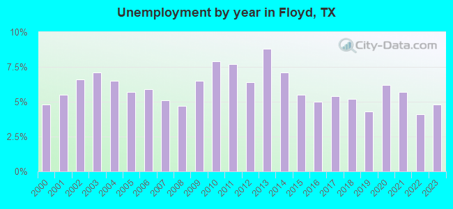 Unemployment by year in Floyd, TX
