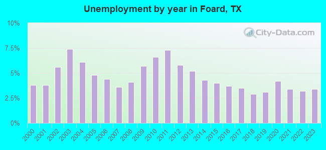 Unemployment by year in Foard, TX