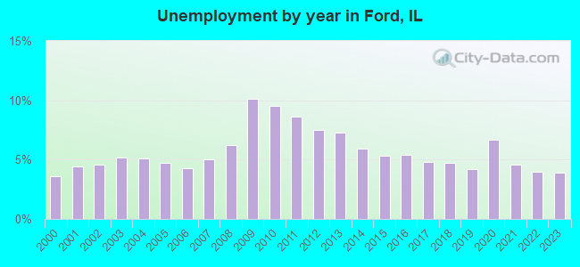 Unemployment by year in Ford, IL