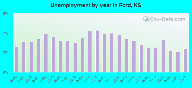 Unemployment by year in Ford, KS