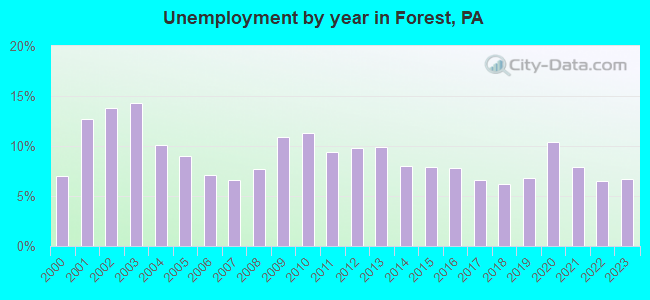 Unemployment by year in Forest, PA