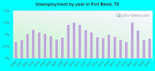 Unemployment by year in Fort Bend, TX