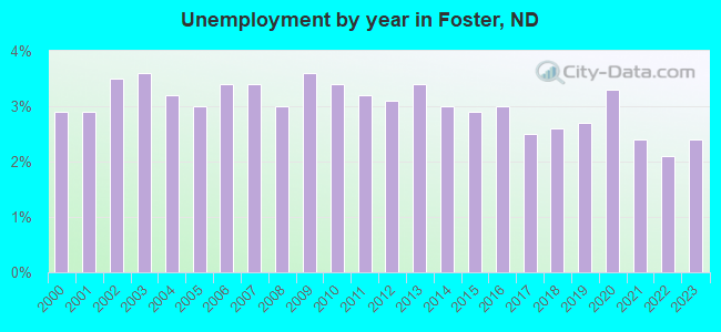 Unemployment by year in Foster, ND
