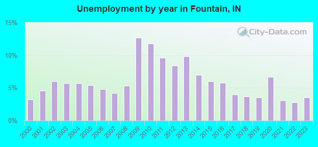 Unemployment by year in Fountain, IN