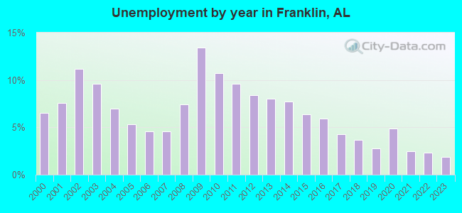 Unemployment by year in Franklin, AL