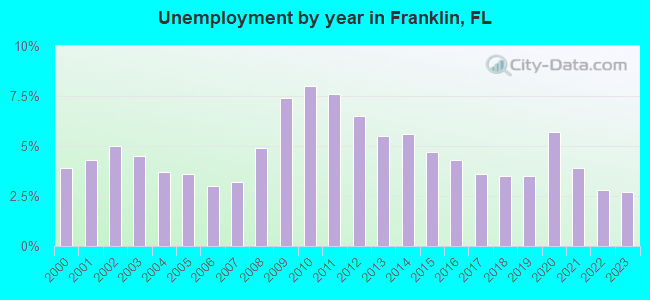 Unemployment by year in Franklin, FL