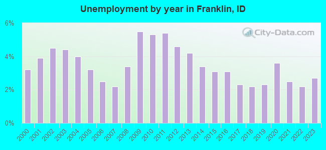 Unemployment by year in Franklin, ID
