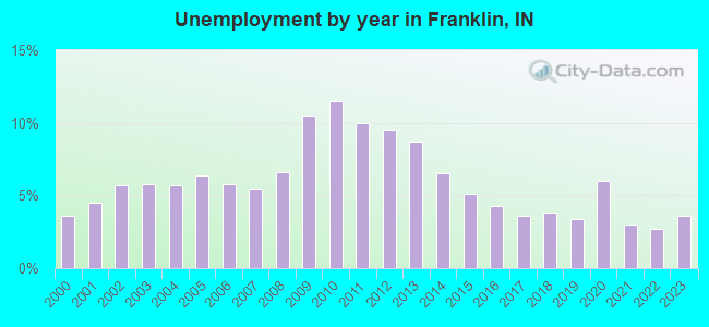 Unemployment by year in Franklin, IN