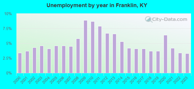 Unemployment by year in Franklin, KY