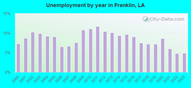 Unemployment by year in Franklin, LA
