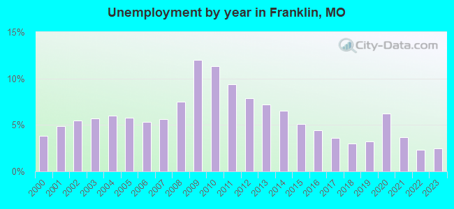 Unemployment by year in Franklin, MO