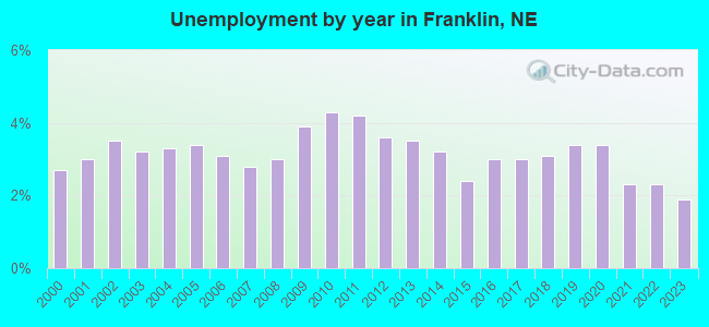 Unemployment by year in Franklin, NE