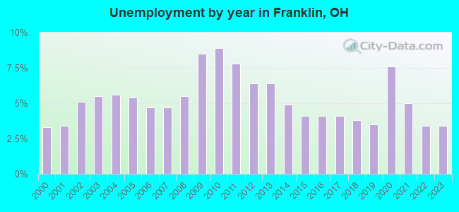 Unemployment by year in Franklin, OH