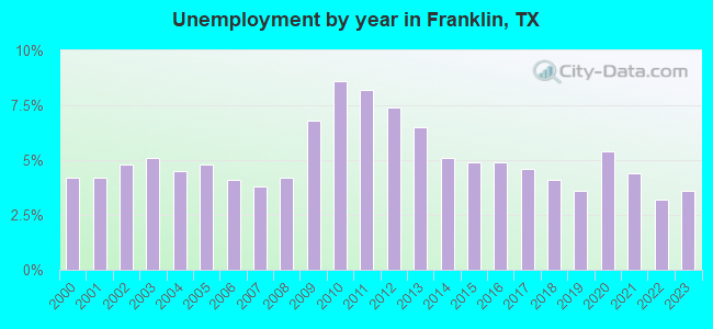 Unemployment by year in Franklin, TX