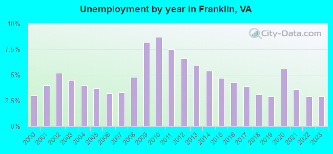 Unemployment by year in Franklin, VA
